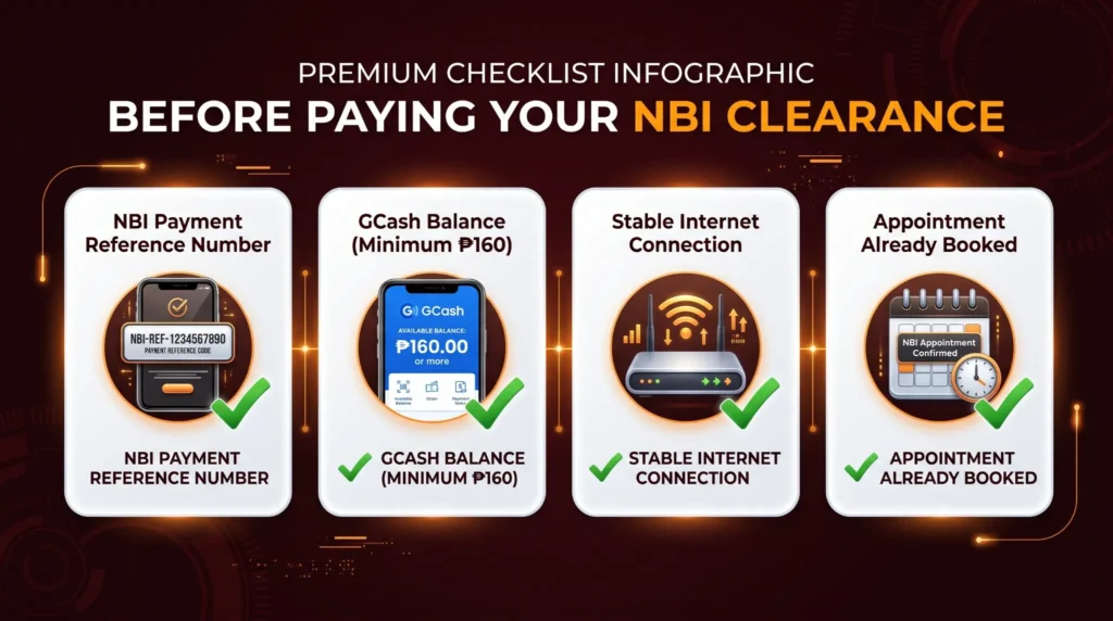 Checklist showing NBI payment reference number, minimum ₱160 GCash balance, stable internet connection, and confirmed appointment before payment