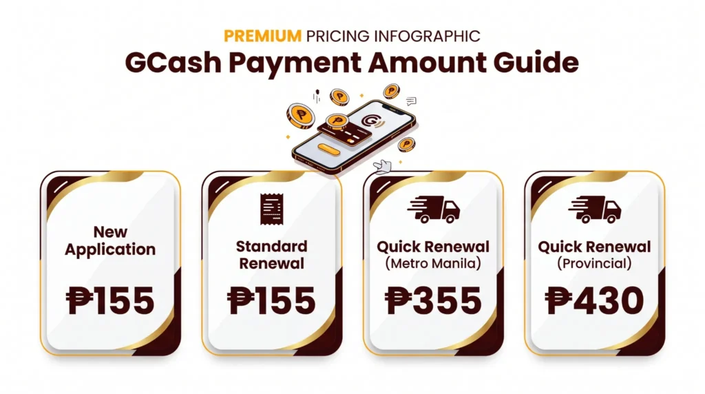 NBI Clearance GCash payment amount guide showing ₱155 for new applications and renewals, ₱355 for Metro Manila Quick Renewal, and ₱430 for provincial delivery